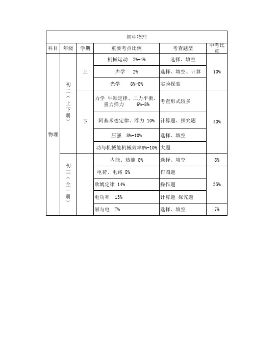 初中各科重点及占分比