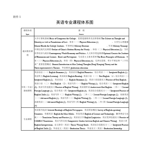 英语专业课程体系图