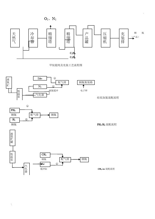 特气工艺流程图