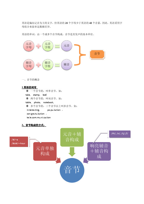 关于音节的讲解