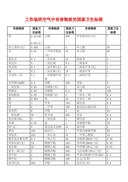 工作场所空气中有害物质的国家检测标准