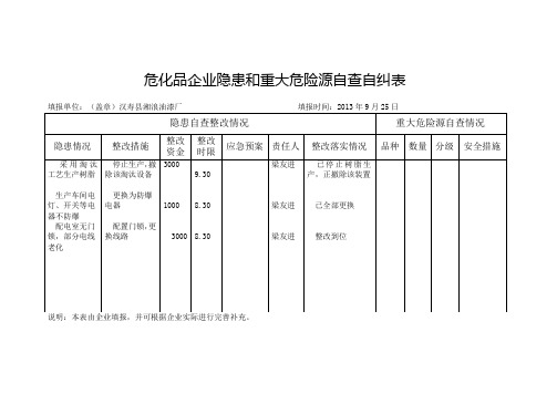 危化品企业隐患和重大危险源自查自纠表