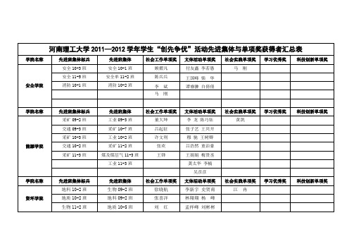 河南理工大学2011—2012学年学生“创先争优”先进集体与单项奖获得者汇总表