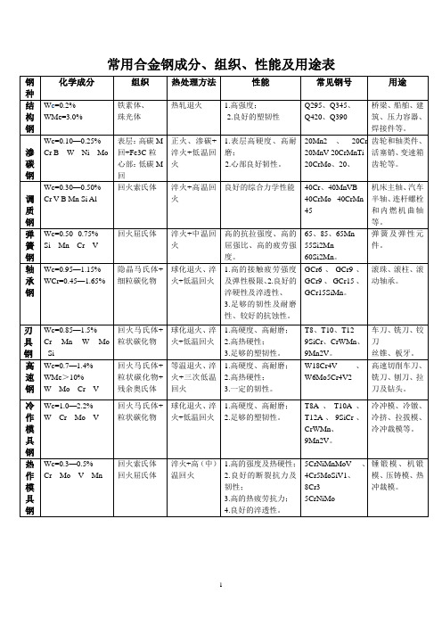 常用合金钢成分