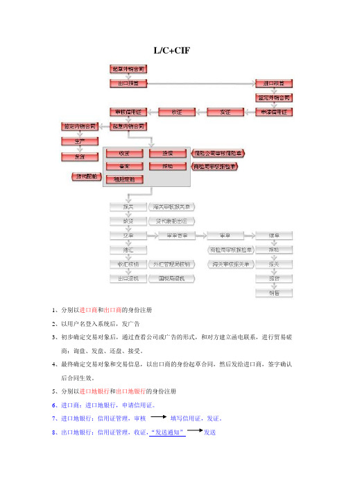 LC、CIF指导