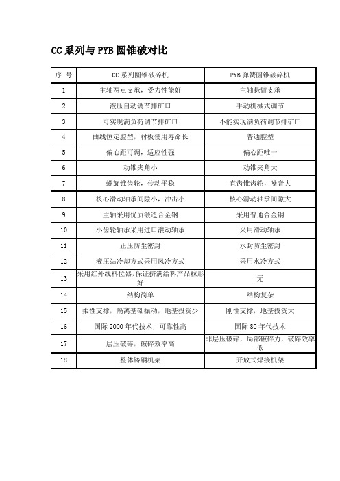 CC系列与PYB圆锥破对比、JC系列与PE鄂破对比