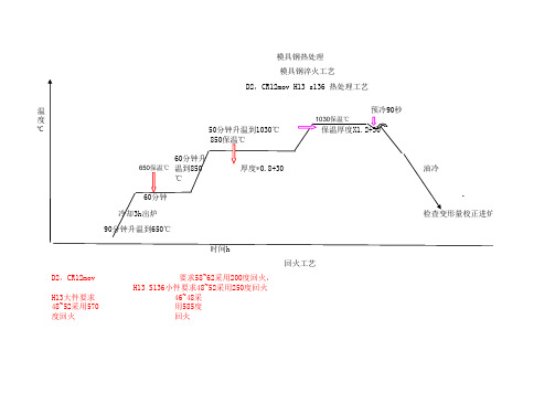 正规热处理淬火回火工艺时间流程表23