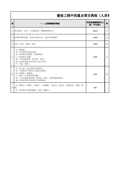 建设工程中的重点项目类别(人员密集场所和特殊工程)