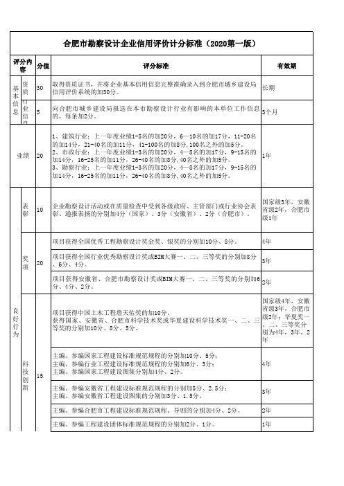 安徽合肥市勘察设计企业信用评价计分标准-2020第一版