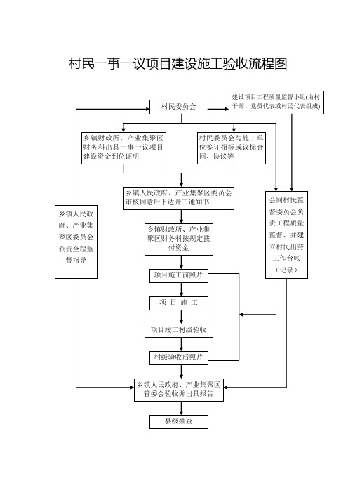 一事一议申请表1