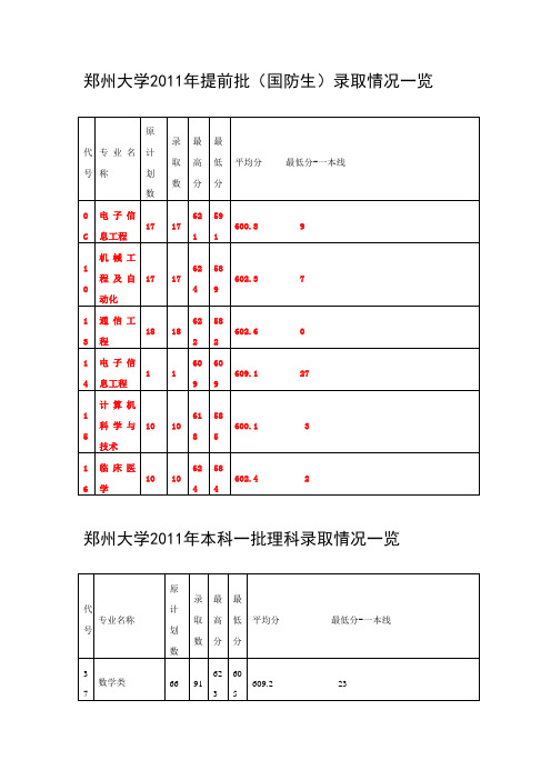 郑州大学2011年各专业录取分数线