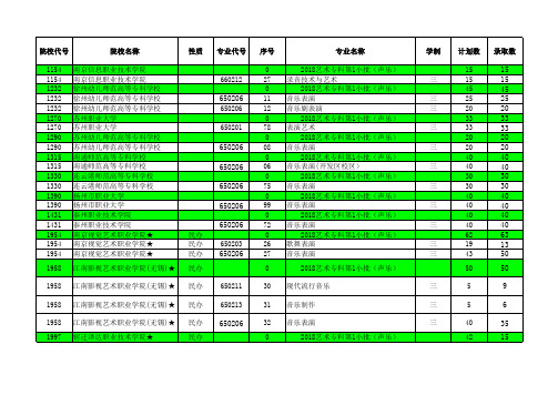 2018江苏高考招生计划与录取分数(艺术高职专科第1小批(声乐)汇总)(专业)