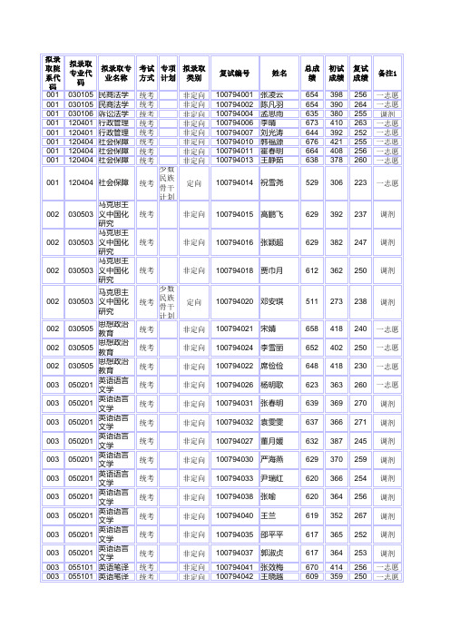 xxxx华北电力大学(保定)研究生拟录取名单.xls