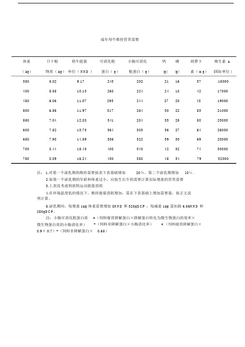 (完整版)奶牛营养需要标准.doc