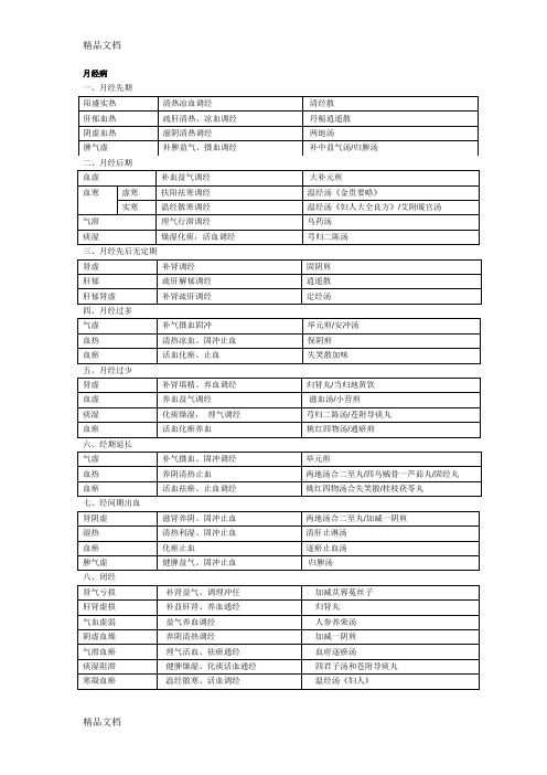 中医妇科学表格版讲解学习