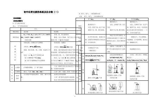 初中化学元素的单质及化合物