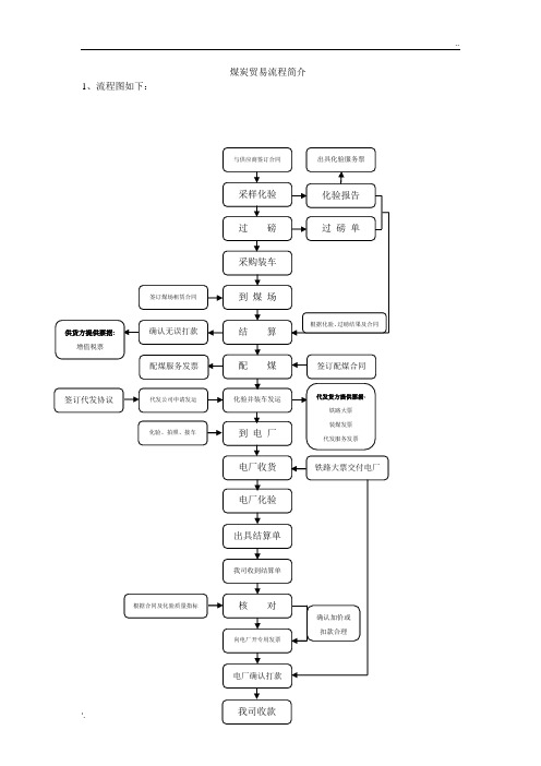 煤炭贸易流程图