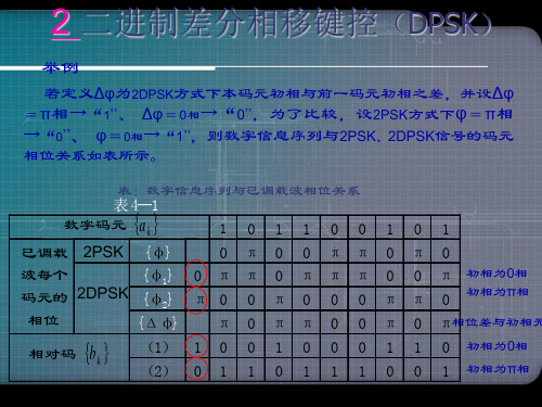 QPSK和OQPSK调制