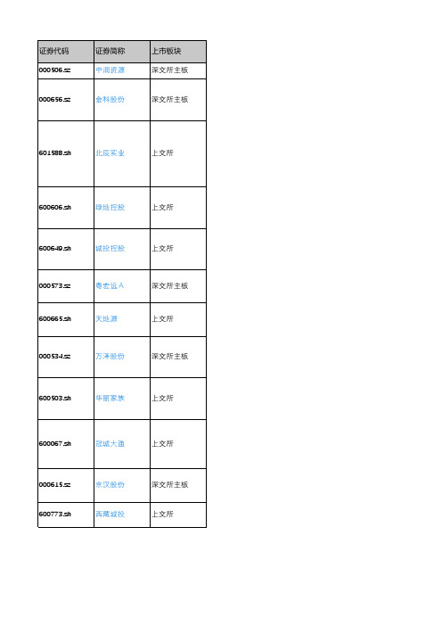 产城会-房地产开发重点企业(深沪上市公司)2018年营业收入及利润情况