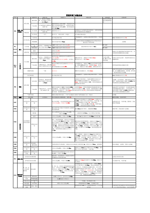 2018年一建机电实务管道和阀门压力试验总结(2018)