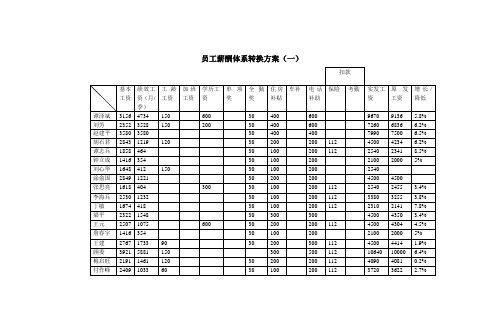 君合智联——中孚泰—员工薪酬体系转换方案