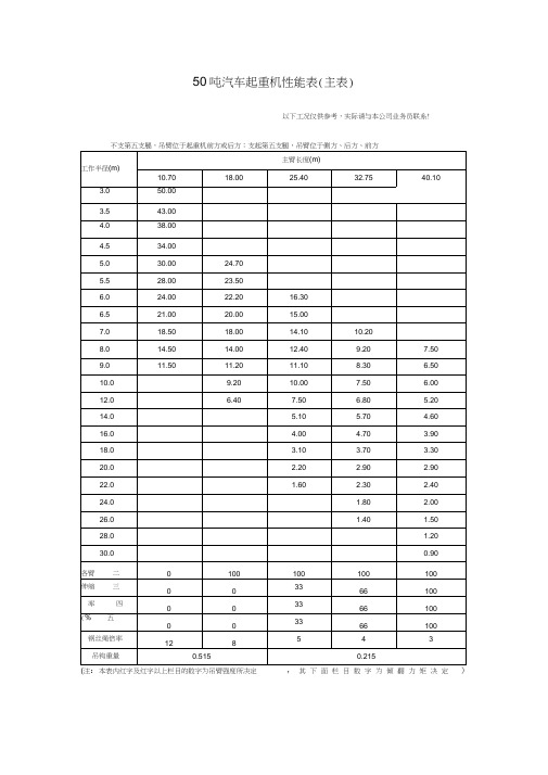 50、80吨汽车吊性能表