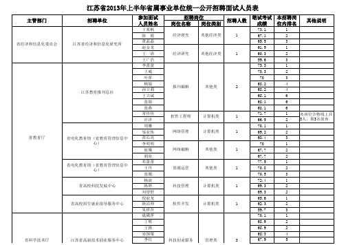 江苏省2013年上半年省属事业单位统一公开招聘面试人员表