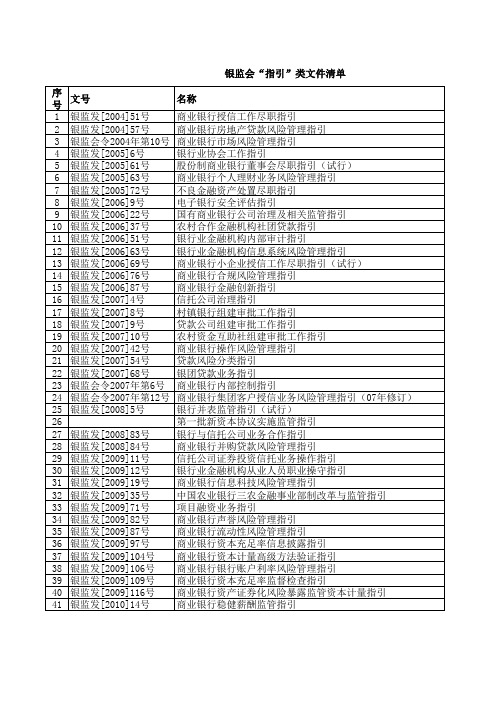 银监会“指引”类文件清单(4月更新)