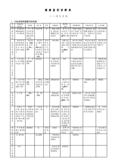 猪病鉴别诊断表