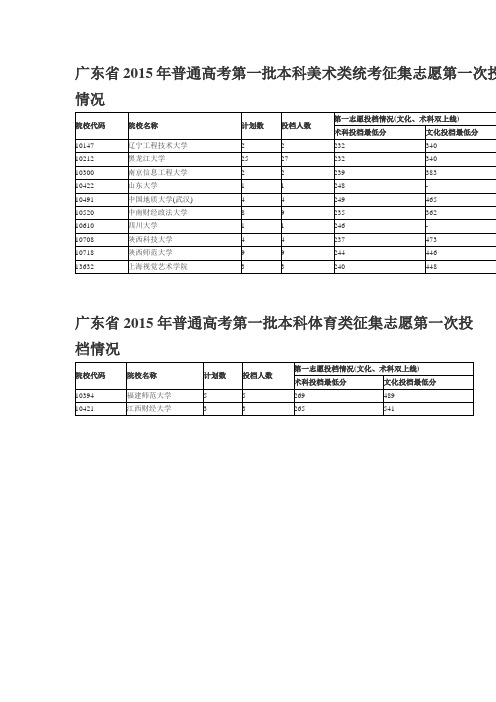 广东省2015年普通高考第一批本科美术类体育类统考征集志愿第一次投档情况