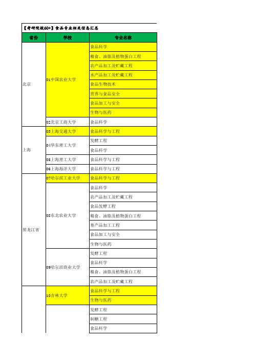 食品考研院校汇总