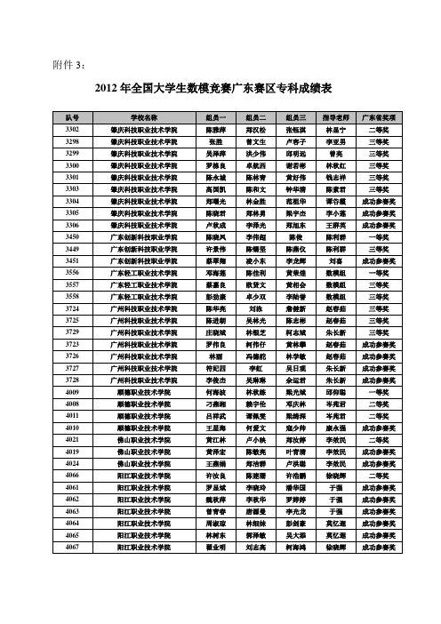 2012数学建模大赛广东省成绩(专科)