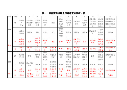 课标高考试题各题型考查知识统计表