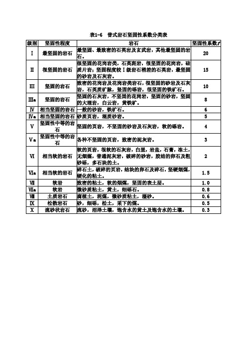 表1-6   按岩石坚固性分级表