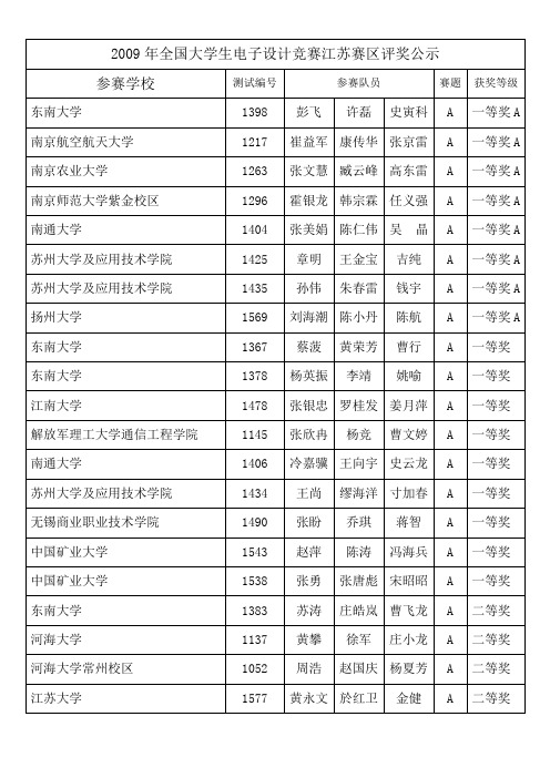 2009年全国大学生电子设计竞赛江苏赛区评奖公示