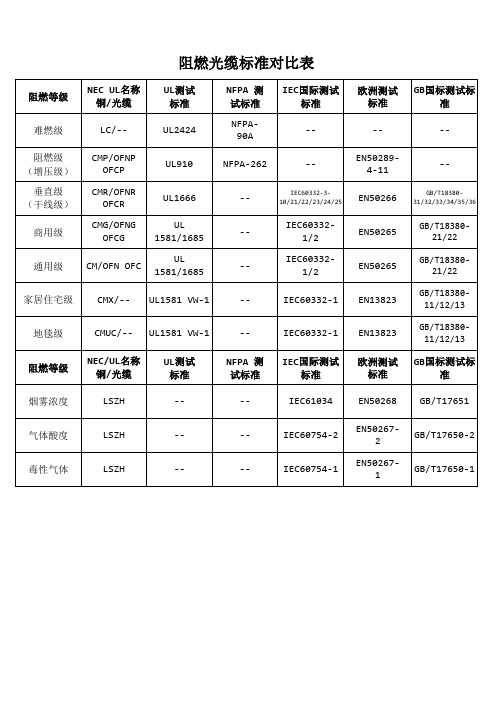 阻燃光缆标准对比(欧标、美标、国标,对应表)