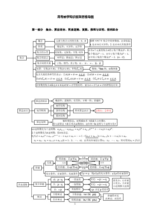 高中数学知识框架思维导图