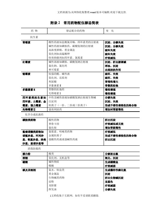 常用药物配伍禁忌列表