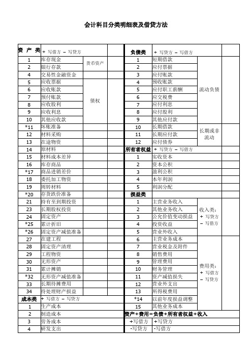 会计科目分类明细表及借贷方法