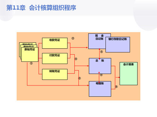 会计核算组织程序