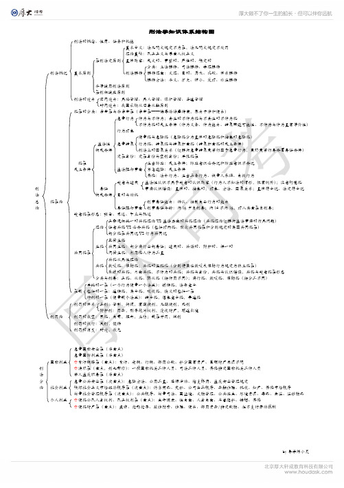 刑法框架图(厚大司考)