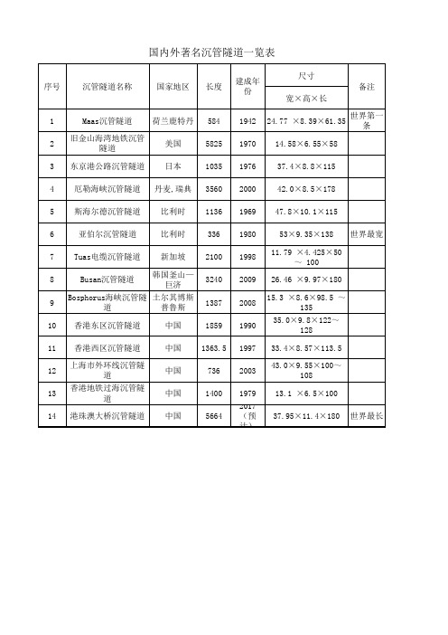 国内外著名沉管隧道一览表