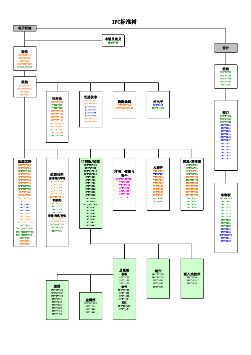 IPC 标准树