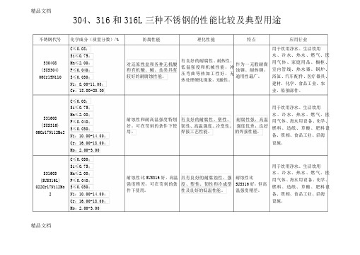 304、316和316L三种不锈钢的性能比较及典型用途资料讲解