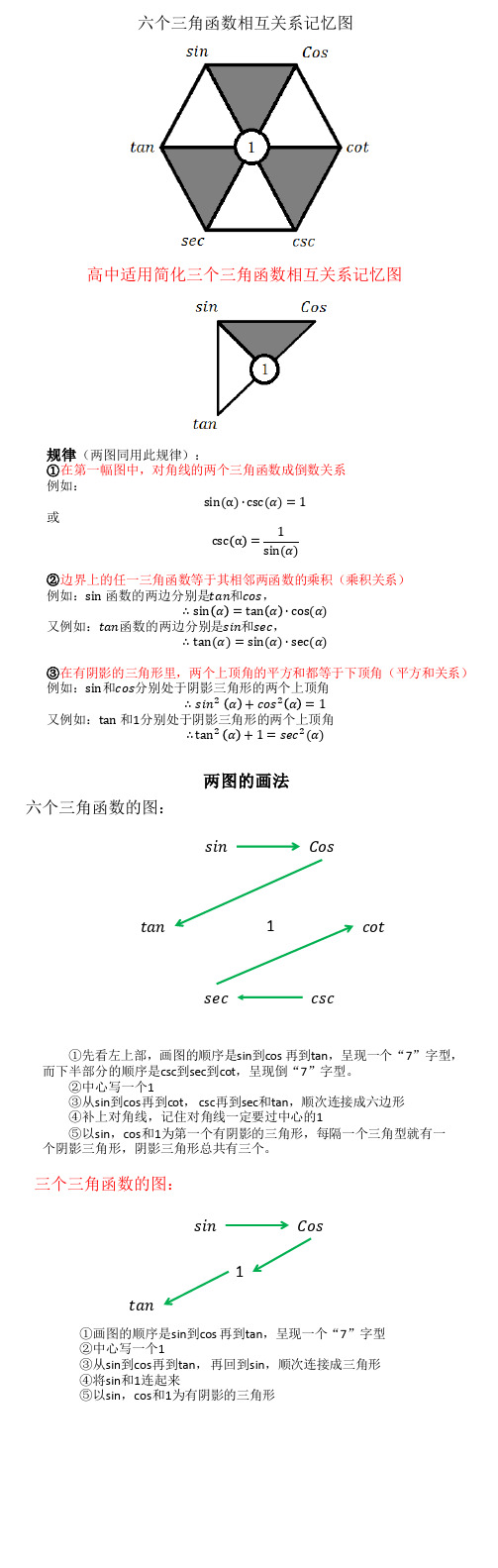 六个三角函数相互关系记忆图