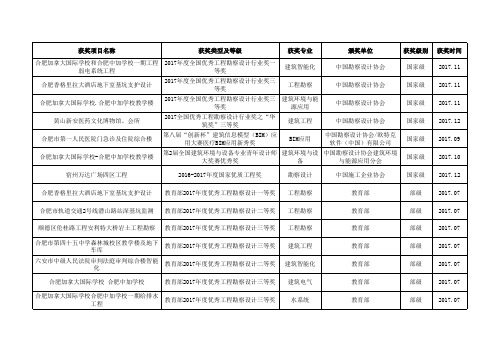 获奖项目名称获奖类型及等级获奖专业颁奖单位获奖级别获奖时间