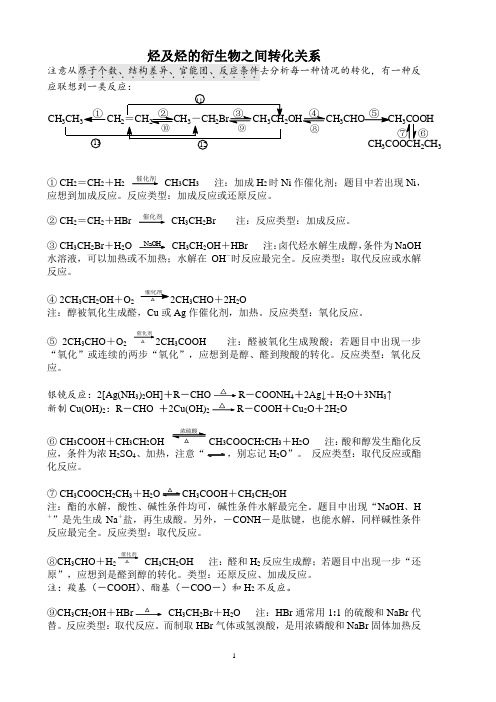 烃及烃的衍生物之间转化关系详图