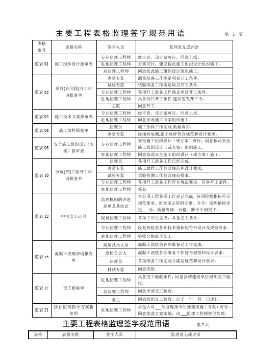 监理规范签字用语(最新标准)