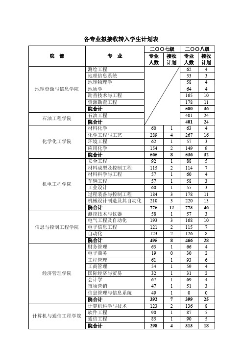 各专业拟接收转入学生计划表