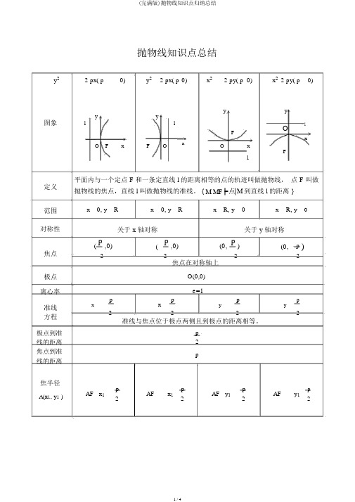 (完整版)抛物线知识点归纳总结